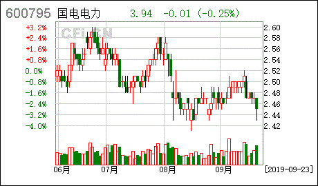 国电电力个股走势分析_国电电力股票行情最新动态