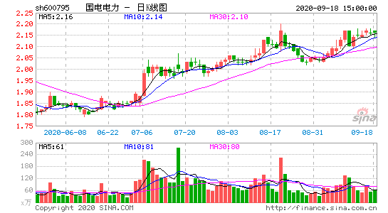 国电电力个股走势分析_国电电力股票行情最新动态