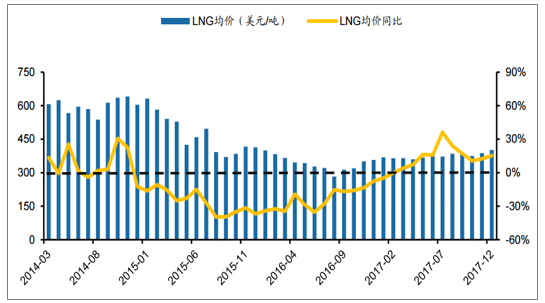 2014年lng价格走势_2018年lng价格走势图