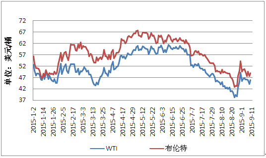 布油期货和美国原油走势_布油期货和美国原油走势区别