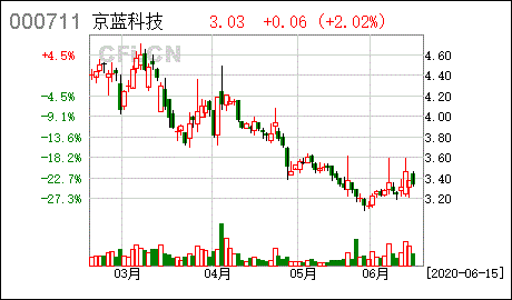 京蓝科技股票走势和最新消息_京蓝科技股票走势和最新消息图