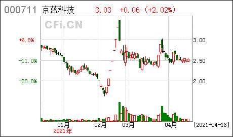 京蓝科技股票走势和最新消息_京蓝科技股票走势和最新消息图