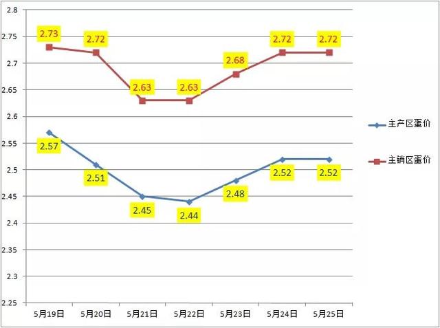 今年鸡蛋价格行情走势预测_今年鸡蛋价格行情走势预测分析