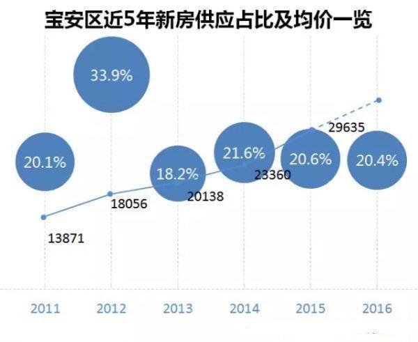 关于近五年各城市房价走势的信息