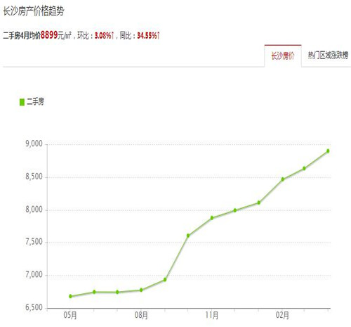 长沙未来两年房价走势_长沙未来两年房价走势分析