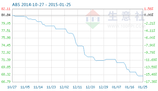 百度abs价格走势图_abs最新价格行情走势图