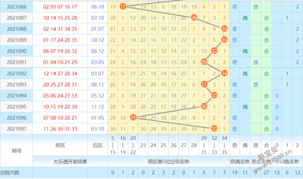 大乐透后区走势图除三余乐彩网_大乐透后区综合走势图查询下载多期