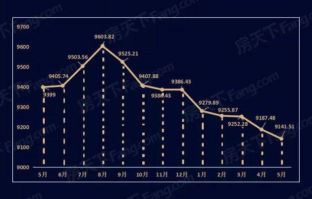 广东各市房价下降走势2019_广东各市房价下降走势2019年