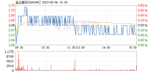 金山股份股票的走势情况_金山股份股票的走势情况怎么样