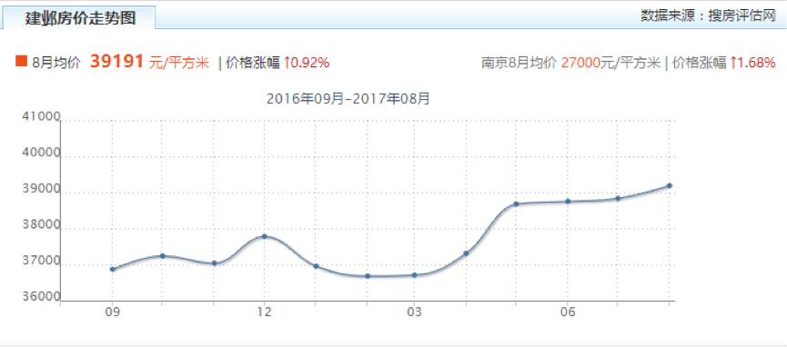 南京奥体房价十年走势图_南京奥体房价十年走势图片