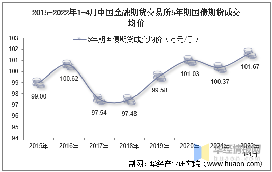 2022国债利率走势预测_2022年国债发行时间表及利率