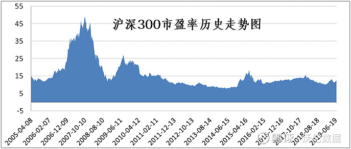 上证50市盈率历史走势_上证50指数的市盈率怎么看