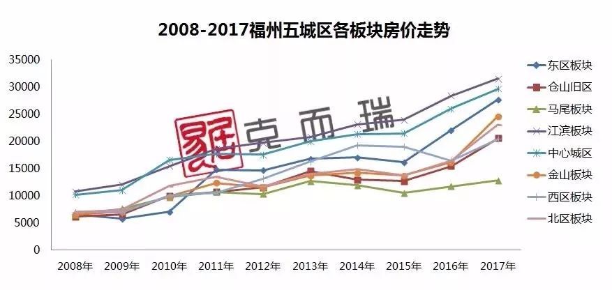 福州2017年房价走势图_福州2017年房价走势图最新