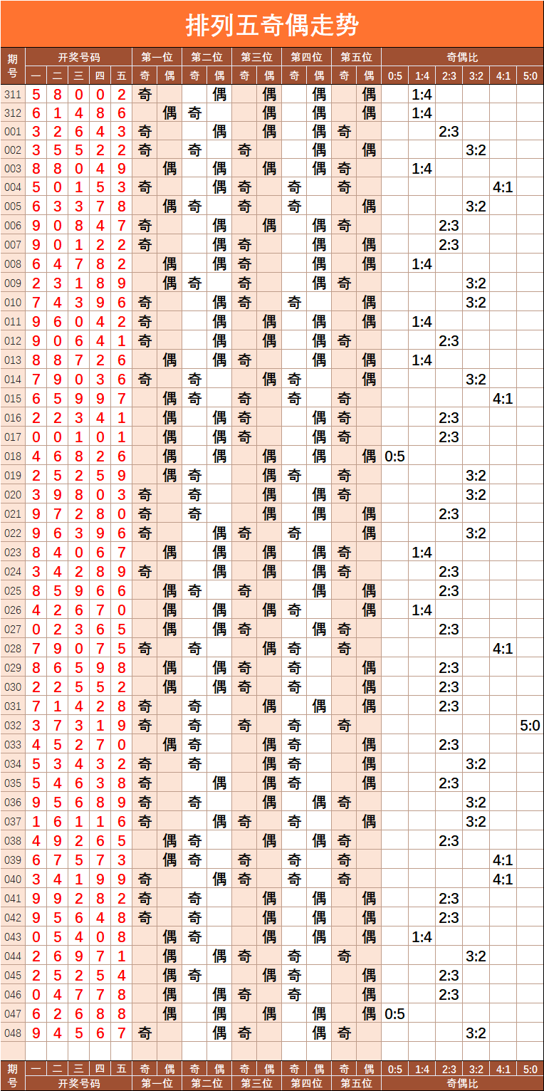 近10期排列五的综合走势图_排列五基本走势图综合版近50期