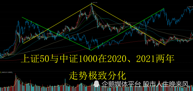 关于中证1000和上证50走势相反的信息