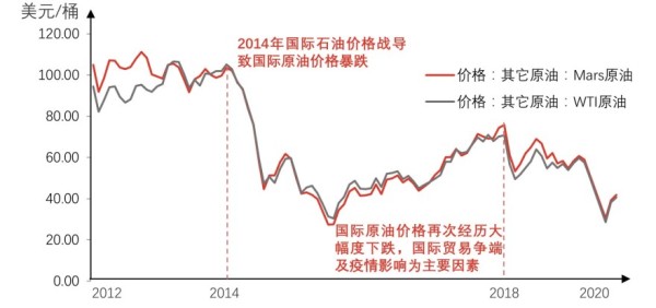 原油价格走势如何分析_原油价格走势如何分析出来