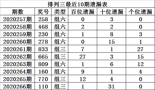 关于排列三综合走势图选号技巧的信息