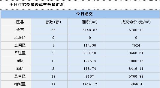 苏州七月上旬房价走势_6月70城房价数据出炉苏州