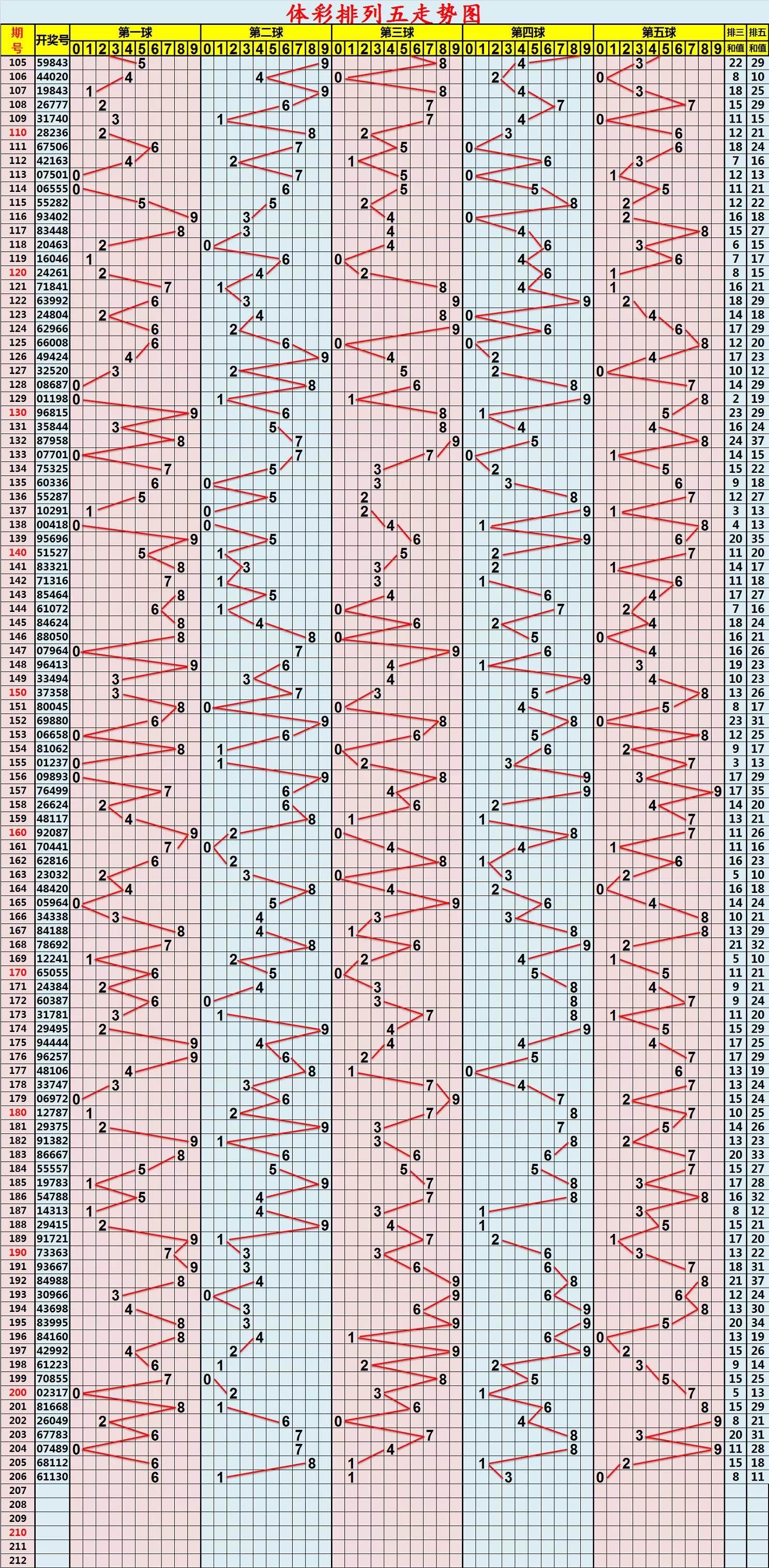 2022排列五带线走势图_2020年排列五走势图带连线图