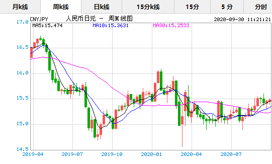 2015年人民币日元走势_2015年人民币兑美元平均汇率