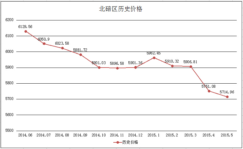 海淀历史二手房房价走势的简单介绍