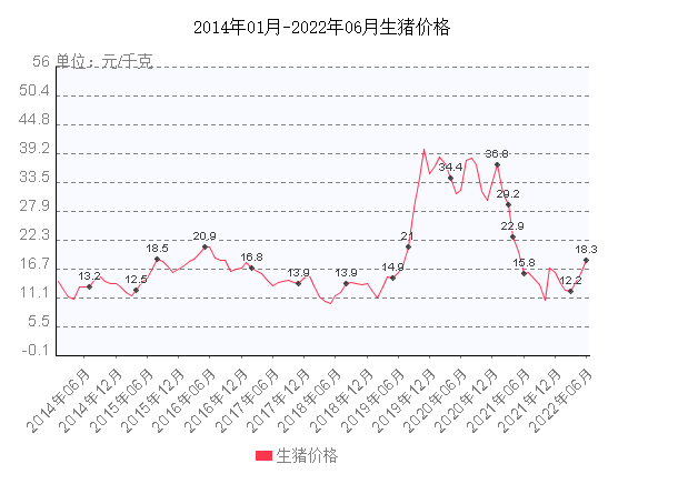 2o22年生猪价格行情走势如何的简单介绍