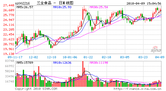 三全食品最新走势深度分析_三全食品最新走势深度分析图
