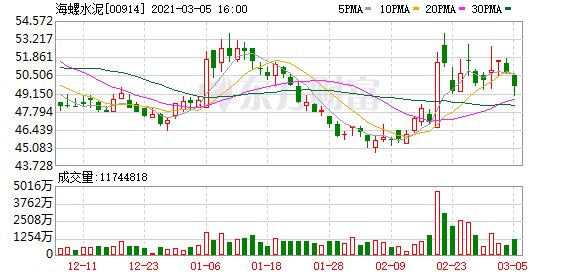 海螺水泥股票行情走势_海螺水泥股票行情走势如何