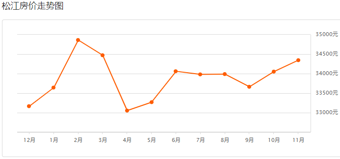 10年上海房价走势图的简单介绍