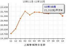 集美新城房价最新走势_集美新城房价最新走势分析