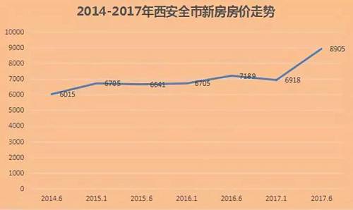 西安近十年房价最新走势图_西安房价过去十年历史走势图