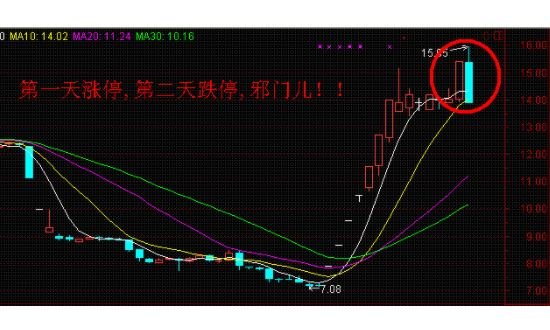 包含连续2根涨停大阳线后走势的词条