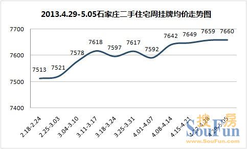 最近石家庄的房价走势图_石家庄房价走势最新消息二手房