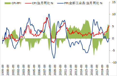 中国历年年ppi走势图_历年cpi和ppi走势图