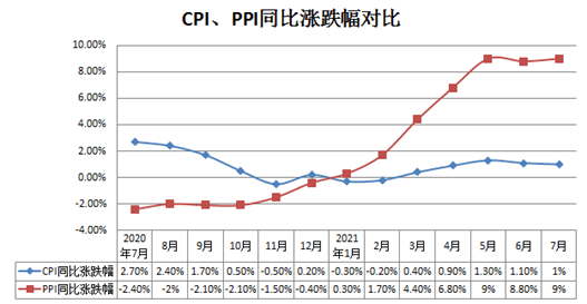 中国历年年ppi走势图_历年cpi和ppi走势图