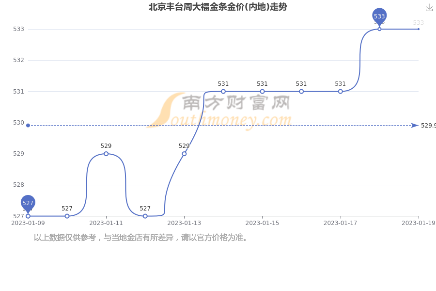 周大福金价走势图11月_周大福金价走势图2020年11月