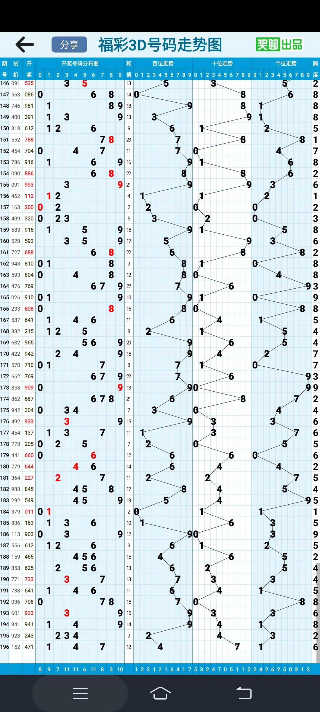 福彩3d凸凹振幅走势图_福彩3d振幅走势图3d之家