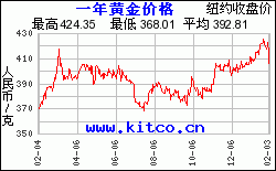 黄金价格的历史走势图_黄金价格的历史走势图最新
