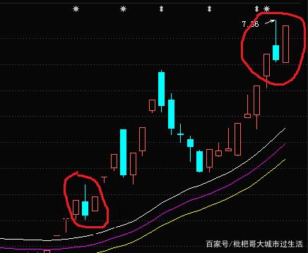 底部2阳夹1阴是什么走势_底部两阴夹一阳后市会怎么走底部