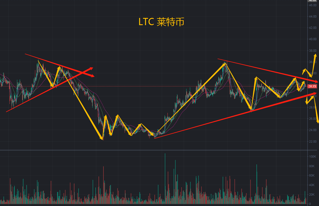 莱特币趋势2019走势_莱特币趋势2019走势分析