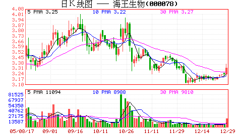 000078海王生物节后走势_今日股市行情海王生物000078