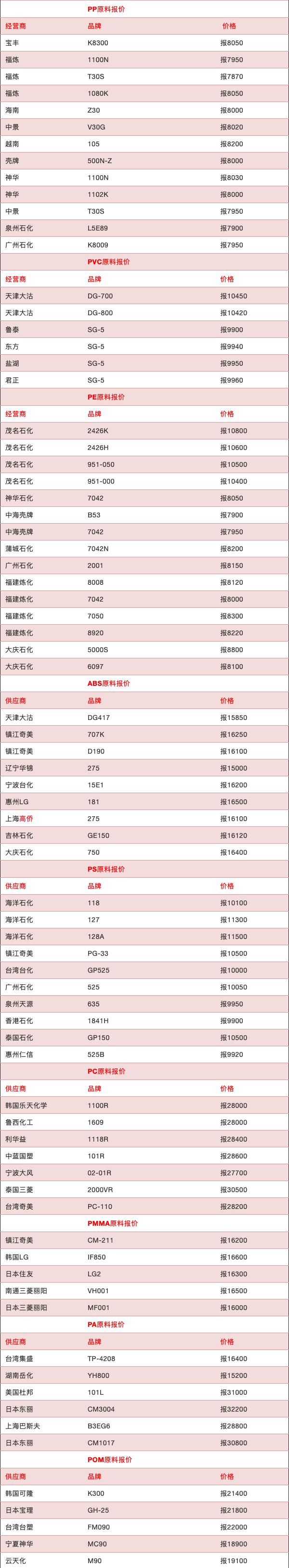 塑料原料价格最新走势_塑料原料最新价格行情及供求