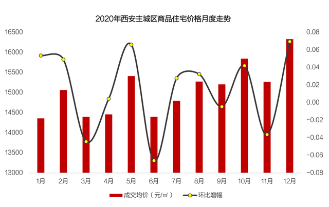 2020年西安楼市走势_2020年西安楼市走势分析