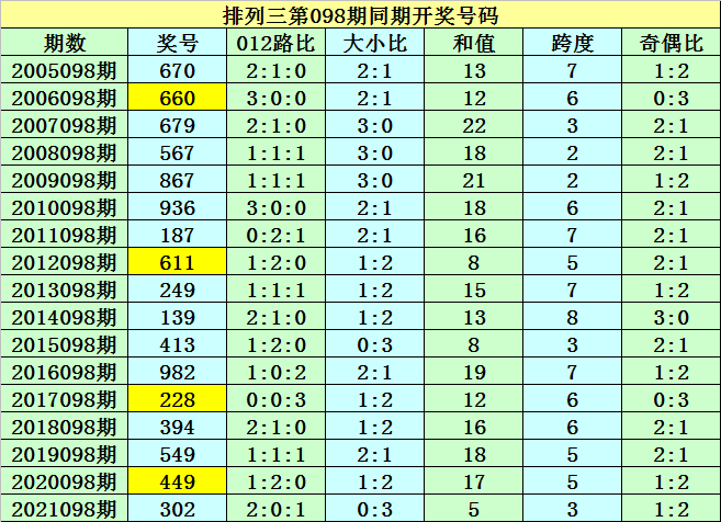 排列三百位跨度走势图网_排三百位十位个位跨度走势图