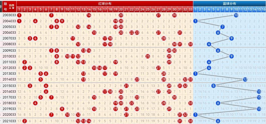 福彩红球尾数个数走势图_福彩红球尾数个数走势图表