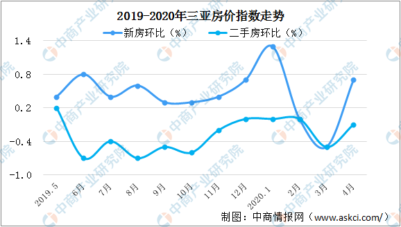 包含胡志明房价2020年走势的词条