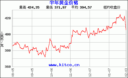 2019年黄金金价走势图_2019年黄金走势图价格走势