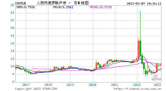 卢布汇率人民币近10年走势_卢布汇率人民币最低的时候是多少