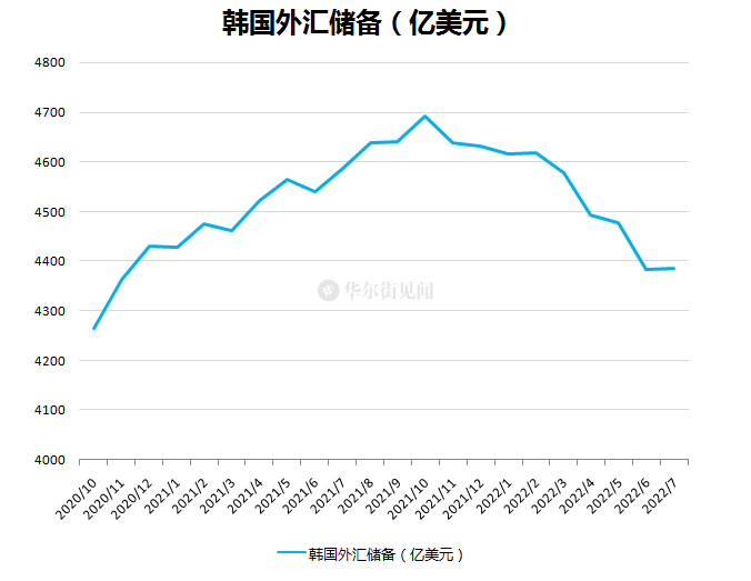 2022中国外汇盈余剩余走势图_2022中国外汇盈余剩余走势图表