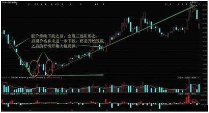 中阳线后的300942三种走势的简单介绍